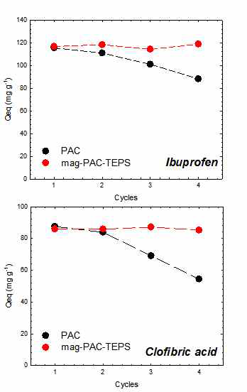 PAC와 mag-PAC-TEPS을 이용한 미량 유기화합물 (ibuprofen과 clofibric acid) 흡착후 열 재생 평가