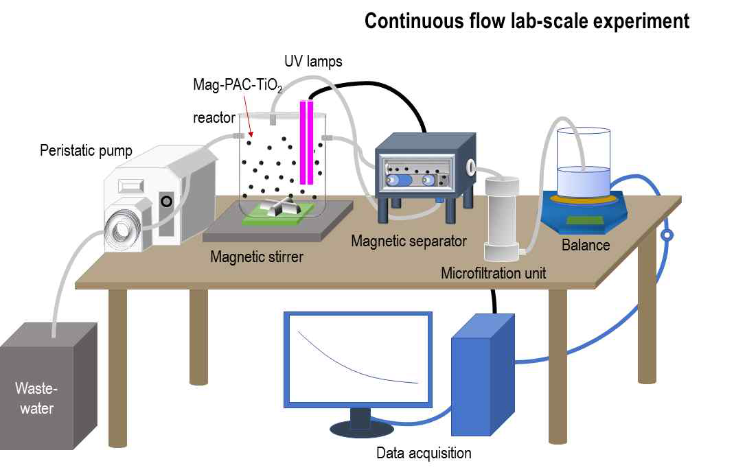 Continuous flow-mode lab-scale 실험구성도