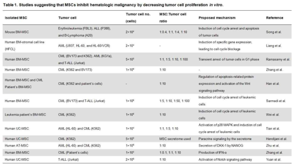 중간엽줄기세포가 혈액암 세포의 증식을 억제하는 것을 in vitro에서 증명한 논문 리스트