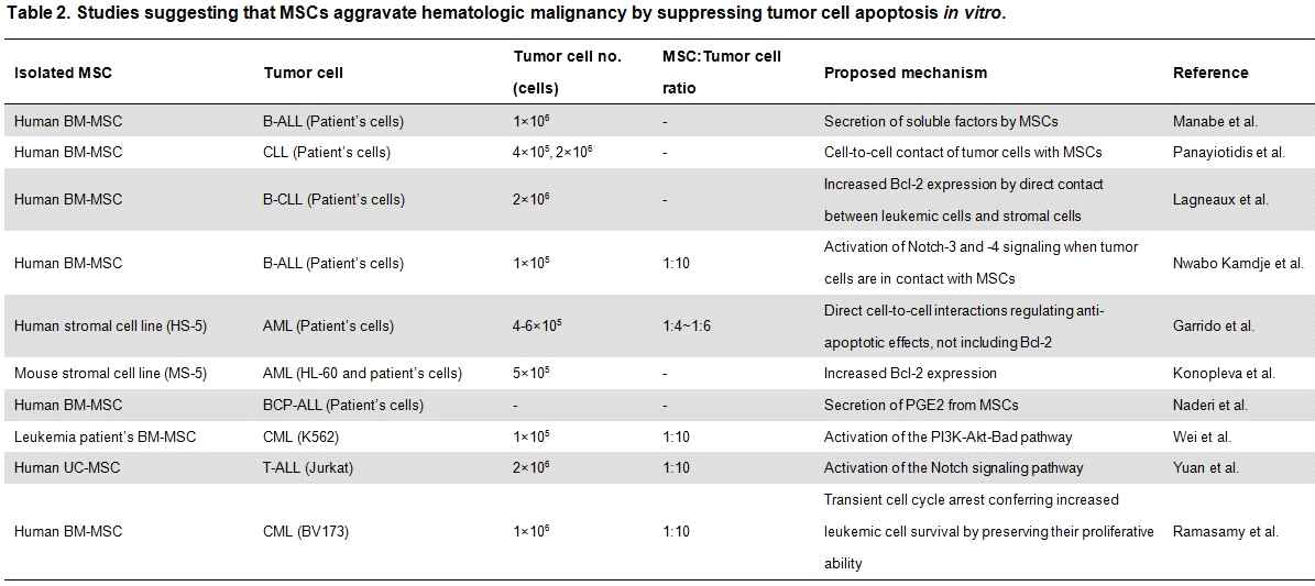 중간엽줄기세포가 혈액암 세포의 사멸을 억제하는 것을 in vitro에서 증명한 논문 리스트
