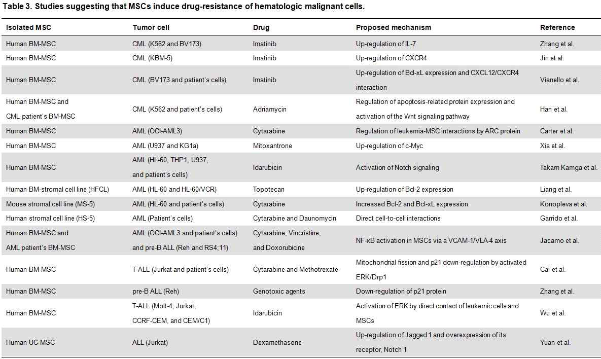 중간엽줄기세포가 혈액암 세포의 항암제 저항성을 유도하는 것을 증명한 논문 리스트