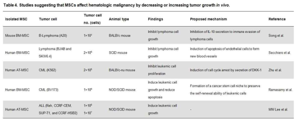 중간엽줄기세포가 혈액암 세포의 증식 또는 사멸을 유도하는 것을 in vivo 모델에서 증명한 논문 리스트