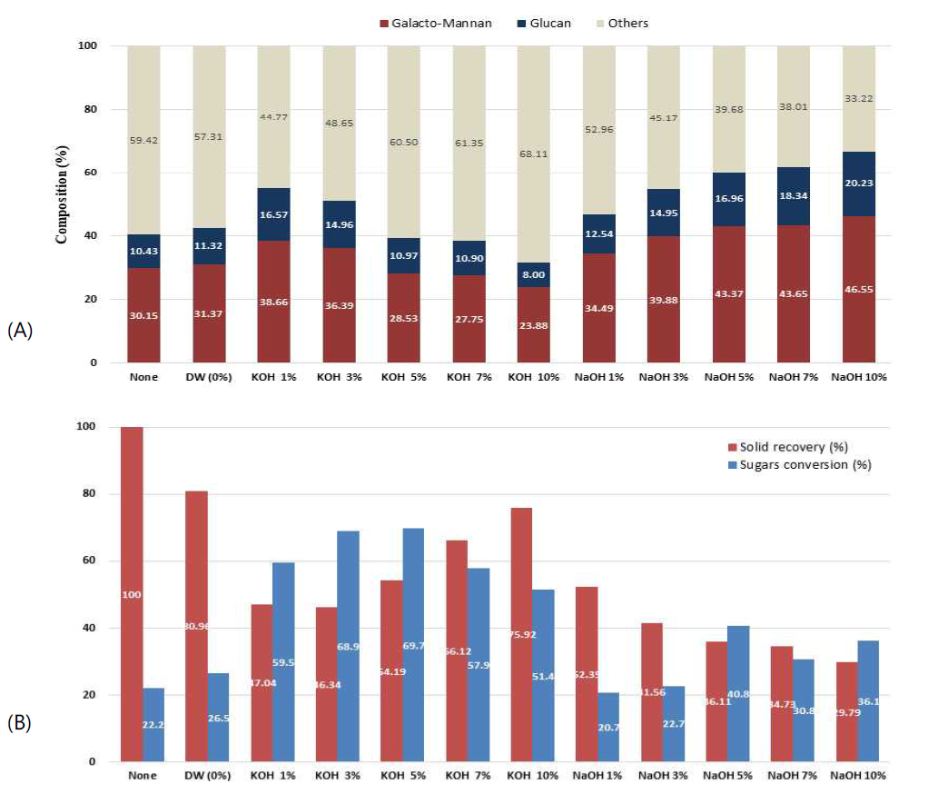 Compositional analysis (A) and solid recovery with sugars conversion (B) after pretreatment