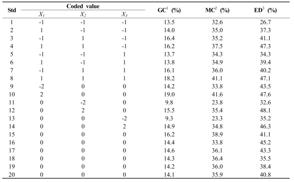 Design of experiments and their responses for five-level-three-factor response surface analysis