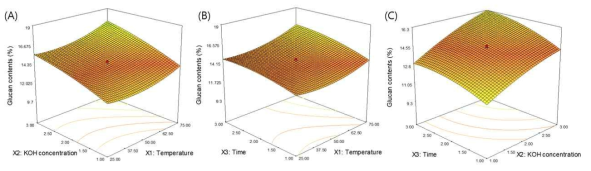 Response surface plots representing the effects of each factor on glucan contents