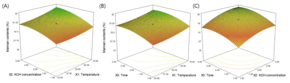 Response surface plots representing the effects of each factor on mannan contents