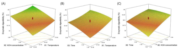 Response surface plots representing the effects of each factor on enzymatic digestibility