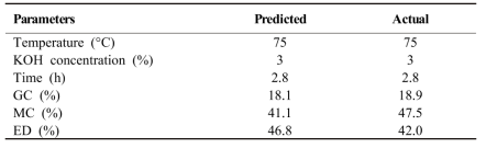 Numerical optimization of KOH pretreatment based on multi regression models