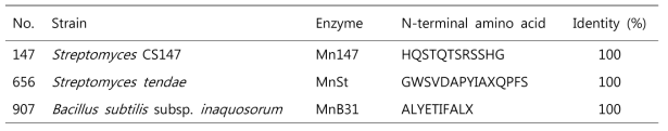 Comparison of the N-terminal amino acid sequence