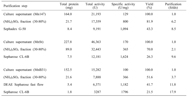 Purification summary of mannanase