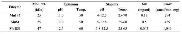 Comparison of biochemical and kinetic characteristics of mannanases