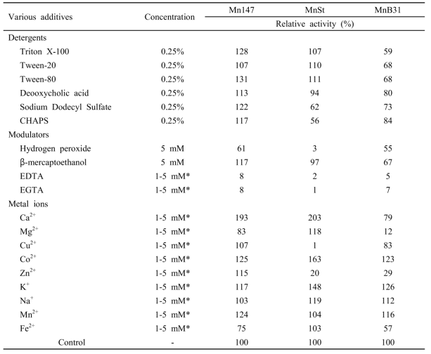 Effects of various additives on the activities of mannanase