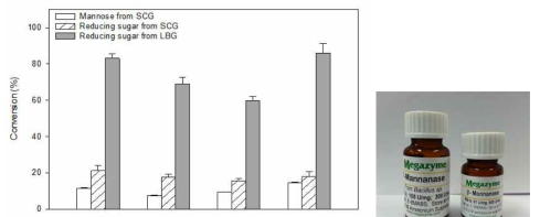 C생산된 mannanase와 상용 효소의 전환율 비교