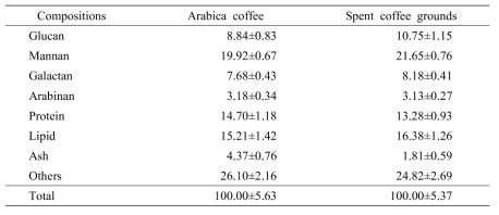 Compositional analysis of Arabica coffee and Spent coffee grounds