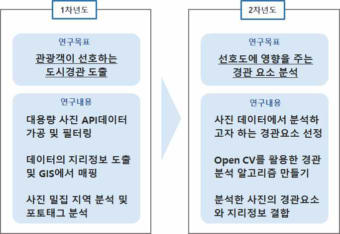 연구 구성