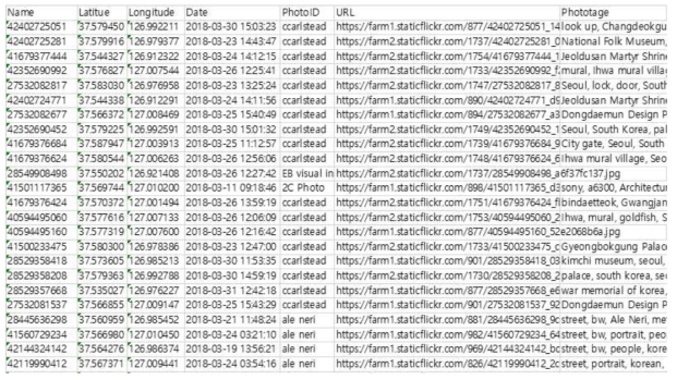 Flickr에서 사진을 다운받는 과정으로 개별 행이 한 개의 사진임