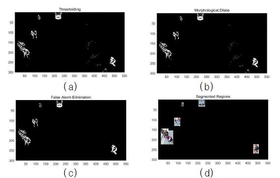 이동표적(사람) 검출결과 (a) 프레임 차이 및 임계값, (b) 형태학적 필터링, (c) 오류 ROI제거, (d) 분할 영역