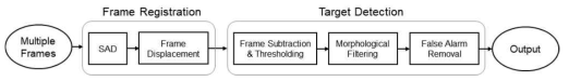 다중프레임의 정합과 표적검출 블록선도