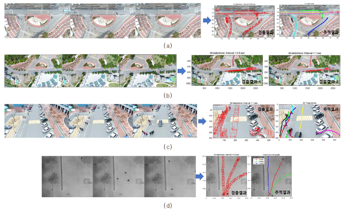 표적 검출과 추적결과, (a)시나리오1:　주간환경 고정드론 차량표적, (b)시나리오２: 주간환경 이동드론 차량과 자전거표적, (c)시나리오３: 주간환경 고정드론 사람표적, (d)시나리오４: 야간환경 고정드론 사람표적