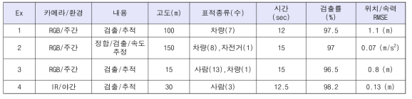 표적 검출과 추적 연구결과