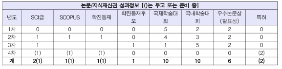 논문/지식재산권 성과정보