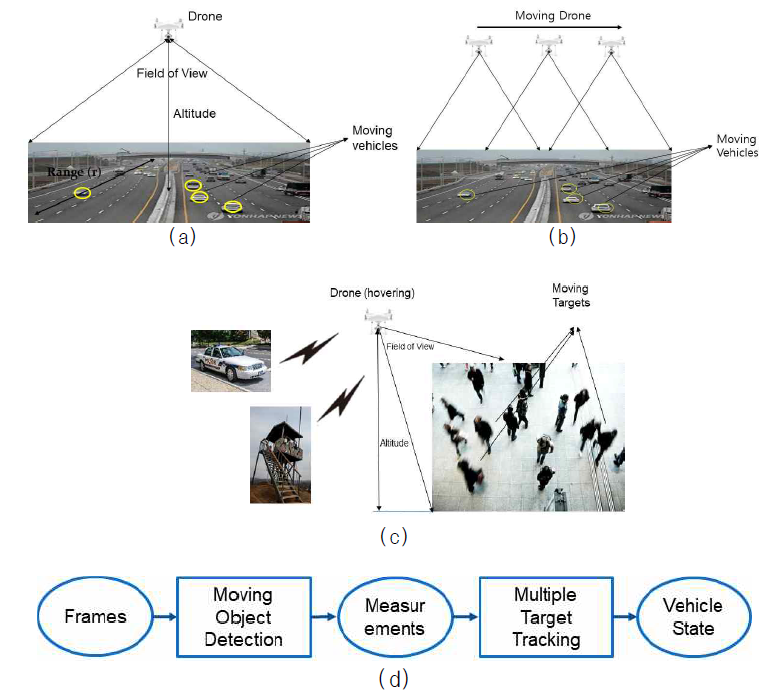 (a) 고정드론 이동차량 관제, (b) 이동드론 이동차량 관제, (c) 고정드론 이동사람 관제, (d) 기본 시스템 프레임워크