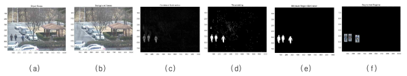 (a) 객체 영상, (b) 배경영상, (c) 배경영상 감산, (d) 임계값 적용, (e) 형태학적 연산과 오경보 제거, (f) ROI 윈도우