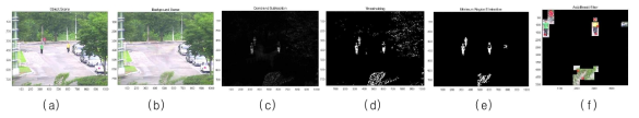 (a) 객체 영상, (b) 배경영상, (c) 배경영상 감산, (d) 임계값 적용, (e) 형태학적 연산과 오경보 제거, (f) ROI 윈도우