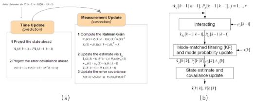 (a) Kalman 필터, (b) IMM 필터