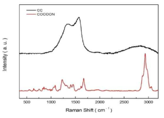 Ramanm spectrum of CC