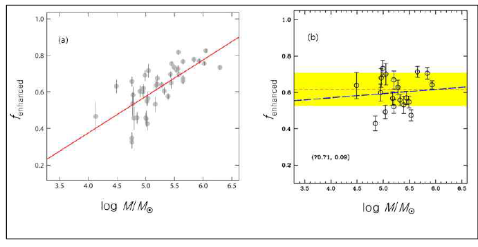 (a) Padova group에서 허블 우주망원경으로 측정한 구상성단의 질량에 따른 2 세대 별의 비율 (Bastian & Lardo 2018). (b) 본 연구책임자가 측정한 구상성단의 질량에 따른 2세대 별의 비율 (Lee 2020c, to be sumitted to ApJ). 본 연구책임자의 결과는 허블 우주망원경의 결과와 매우 상이하며, 이는 허블 우주망원경의 광대역 측광계 문제 및 매우 좁은 시야각의 한계에 기인한 것으로 생각된다