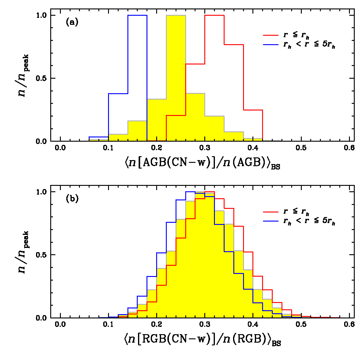 구상성단 M5의 점근계열거성 및 적색거성의 항성 종족비. 점근계열거성과 적색거성은 통계학적으로 동일한 다중종족 비율을 갖는다 (Lee 2017)