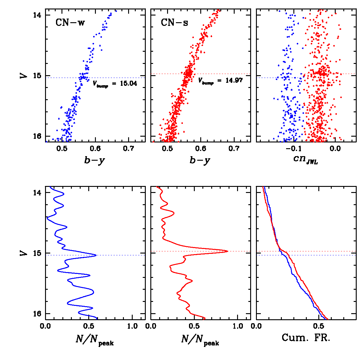 구상성단 M5에 존재하는 두 종족의 적색 거성에 대한 색-등급도 및 차등 광도 함수. CN-s (붉은색) 적색거성 범프는 CN-w (푸른색)의 것보다 약 0.07등급 더 밝은 곳에 나타나며, 이는 헬륨함량의 증가(ΔY = 0.028)로 설명할 수 있다 (Lee 2017)