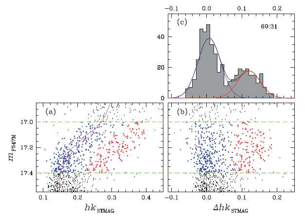 연구제안자가 아시아 최초로 미항공우주국 허블우주망원경의 관측 시간을 배정받아 획득한 다중종족을 포함하는 특이 구상성단 M22의 준거성계열에 대한 협대역측광결과 (Lee 2015)
