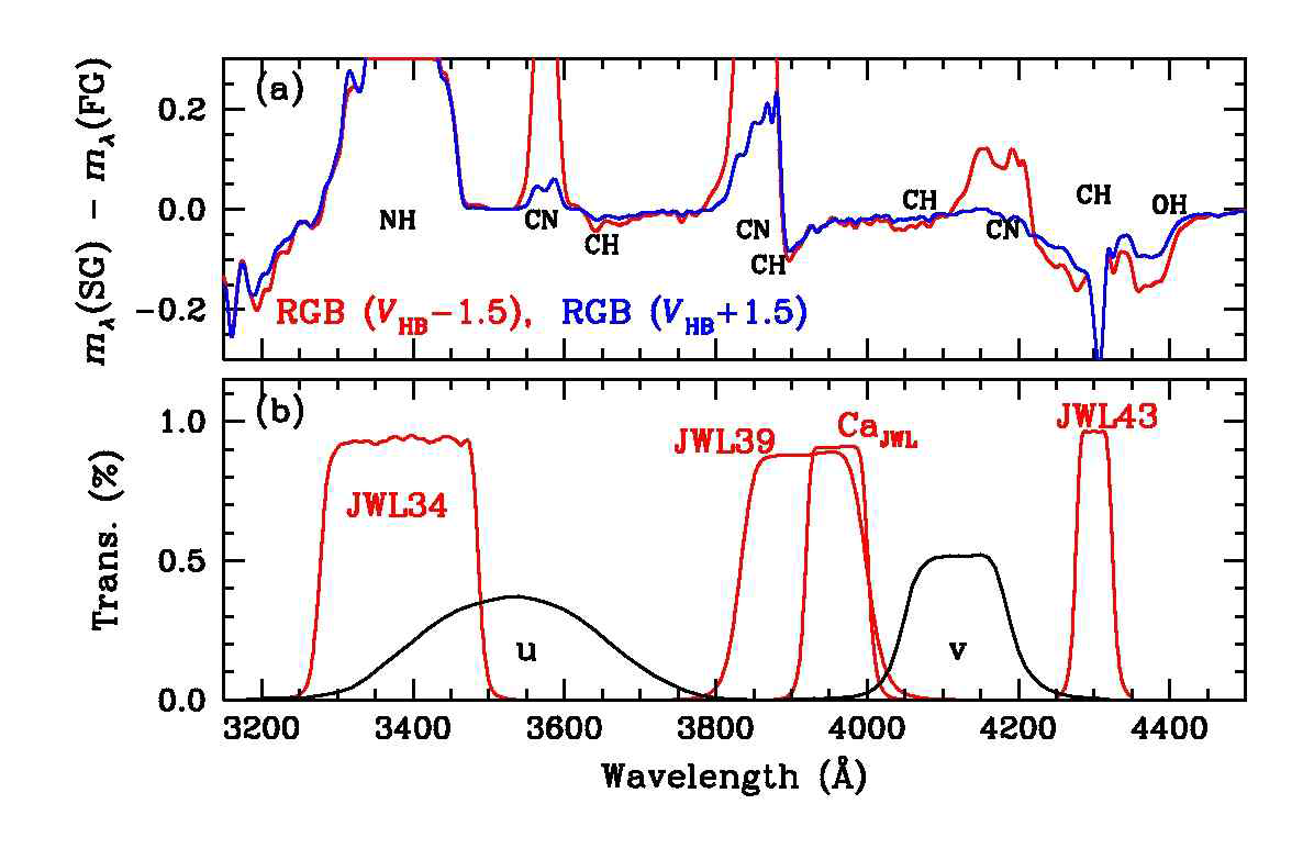 (a) CN weak (FG)과 CN strong (SG) 별의 스펙트럼 비교. (b) JWL 측광계의 투과곡선