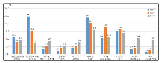 유산 시민인식도 조사 결과 ① : 장소별