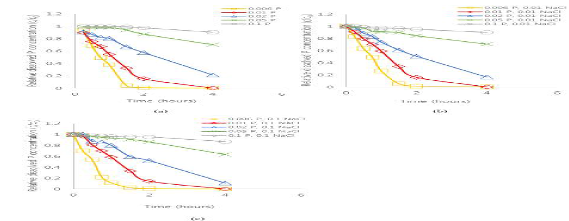 Relative concentration of dissolved phosphate with time : (a) without NaCl (b) 0.01 M NaCl (c) 0.1 M NaCl