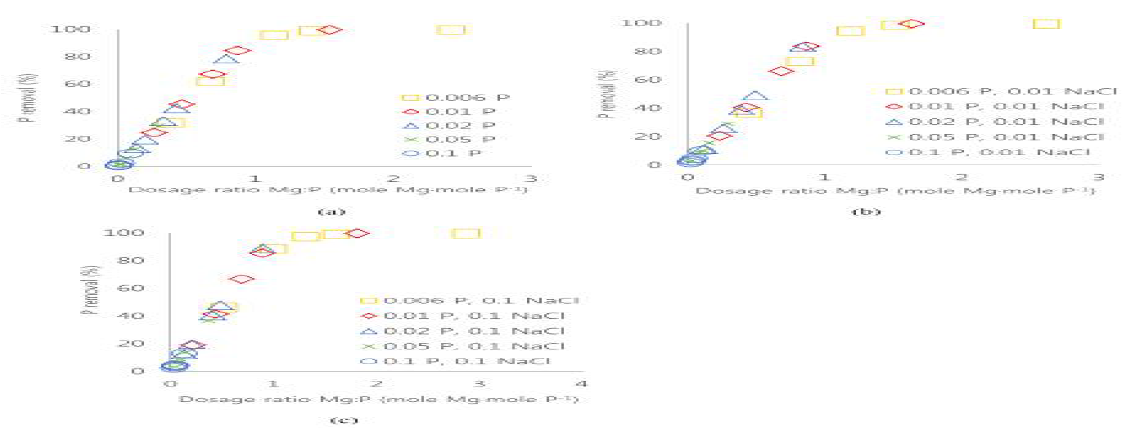 Phosphate removal as a function of the Mg:P dosage ratio: (a) without NaCl (b) 0.01 M NaCl (c) 0.1 M NaCl