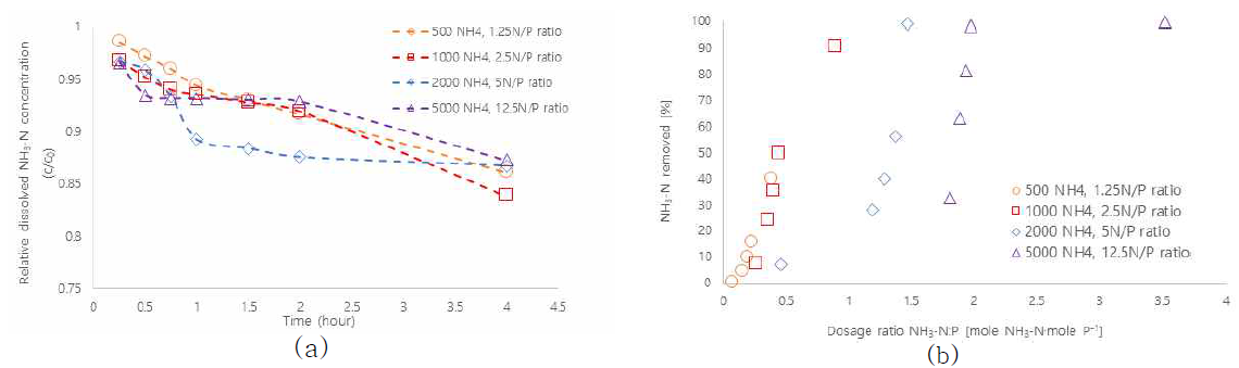 (a) Relative concentration of dissolved ammonia vs. time and (b) phosphorus removal as a function of NH3-N:P dosage ratio [0.01 M NaCl, 0.01 M KH2PO4, 0.027–0.277 M NH4Cl (500–5000 mg/L NH4) as electrolyte, with 5 Ω external resistance]