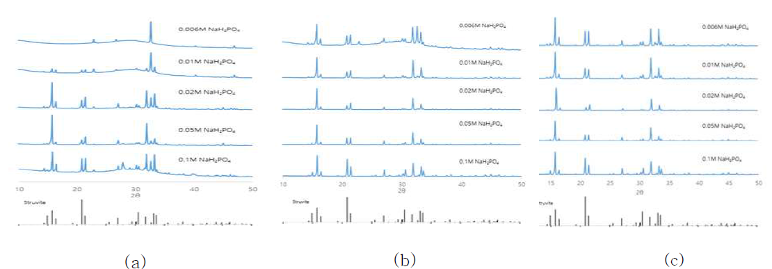 XRD results of precipitates after 4 h of operation, (a) without NaCl, (b) 0.01 M NaCl, (c) 0.1 M NaCl