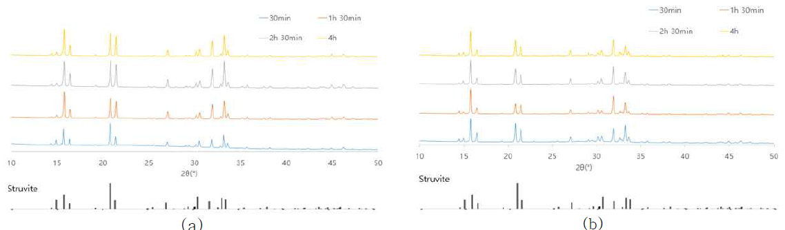 XRD Peaks of precipitates (a) 0.027 M NH4Cl (b) 0.277 M NH4Cl (0.01 M NaCl and KH2PO4 as electrolyte, with 5Ω external resistance