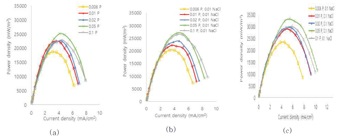 Power density versus current density after experiments using 0–0.1 M NaCl, 0.006–0.1 M KH2PO4,and0.277MNH4Claselectrolytes,with 5Ωexternal resistance; (a) without NaCl, (b) 0.01 NaCl, (c) 0.1 NaCl