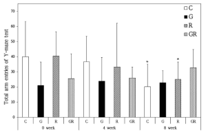 The effects of Ginseng Radix and Rehmanniae Radix extracts on B6C3-Tg mice in the total arm entries for Y-maze test. C, Control Group; G, Ginseng Group; R, Rehmanniae Group; GR, Ginseng & Rehmanniae Group. * : Mean significantly different between all the experimental groups at p<0.05 by Wilcoxon's signed-ranks test