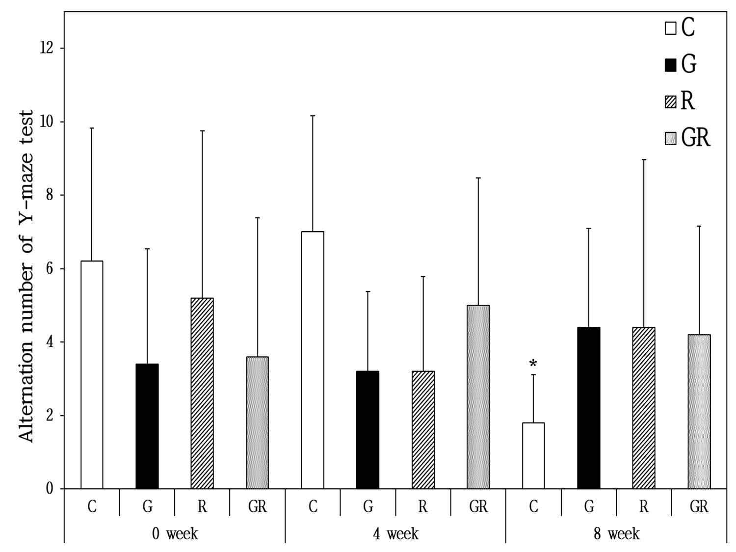 The effects of Ginseng Radix and Rehmanniae Radix extracts on B6C3-Tg mice in the alternation number for Y-maze test. C, Control Group; G, Ginseng Group; R, Rehmanniae Group; GR, Ginseng & Rehmanniae Group. * : Mean significantly different between all the experimental groups at p<0.05 by Wilcoxon's signed-ranks test