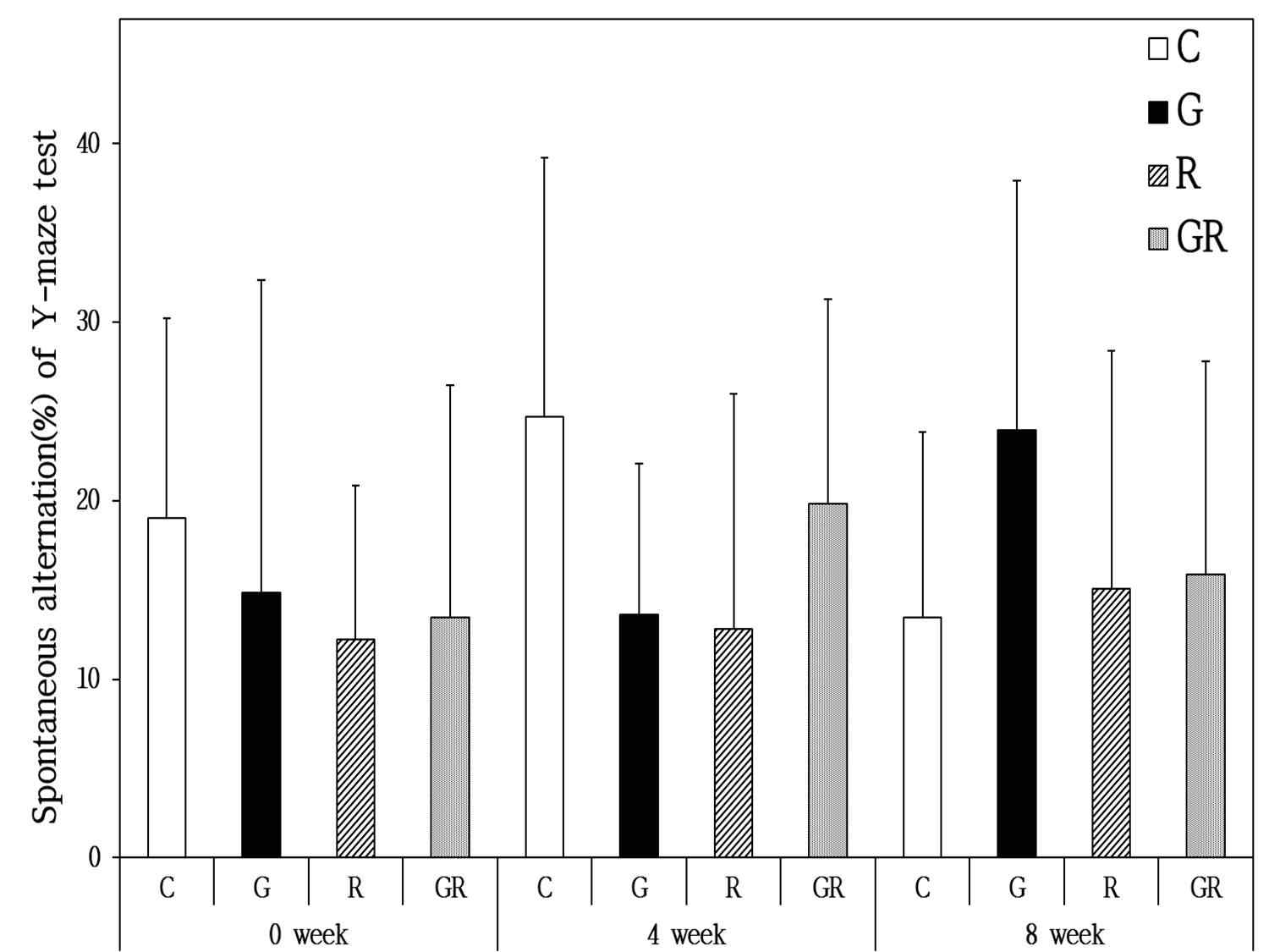The effects of Ginseng Radix and Rehmanniae Radix extracts on B6C3-Tg mice in the spontaneous alternation(%) for Y-maze test. C, Control Group; G, Ginseng Group; R, Rehmanniae Group; GR, Ginseng & Rehmanniae Group. * : Mean significantly different between all the experimental groups at p<0.05 by Wilcoxon's signed-ranks test