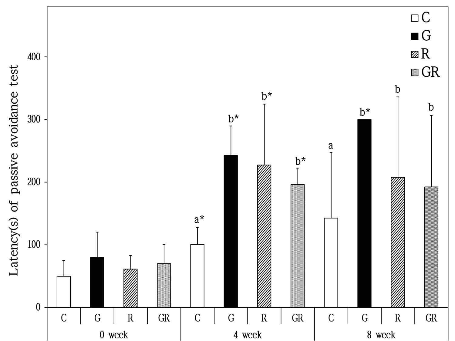 The effects of Ginseng Radix and Rehmanniae Radix extracts on B6C3-Tg mice in the latency(s) for passive avoidance test. C, Control Group; G, Ginseng Group; R, Rehmanniae Group; GR, Ginseng & Rehmanniae Group. Different superscript letter(a,b) mean significantly different between all the experimental groups at p<0.05 by Duncan's multiple range test. * : Mean significantly different between all the experimental groups at p<0.05 by Wilcoxon's signed-ranks test