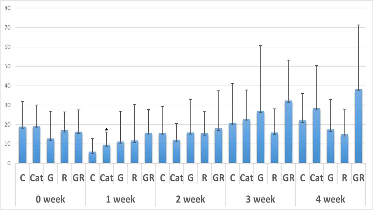 Comparison of Spontaneous alternation(%) average for each group * : Statistically significant compared to before taking medicine(p<0.05)