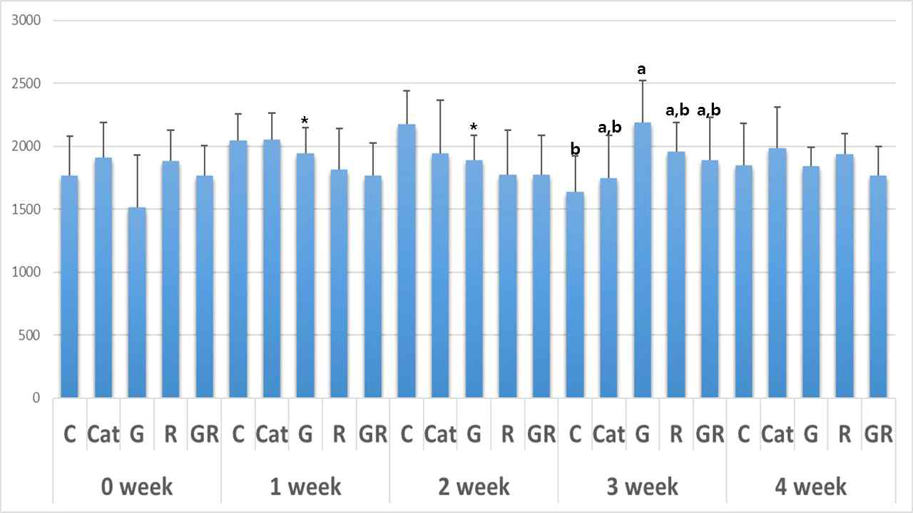 Comparison of total distance(㎝) for each group Different superscript letter(a,b) indicates significant difference between values. * : Statistically significant compared to before taking medicine(p<0.05)