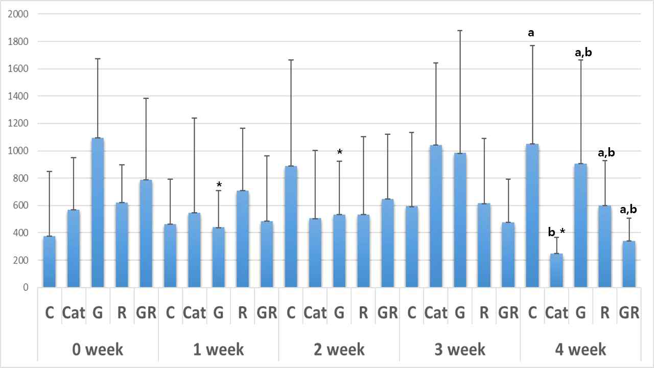 Comparison of distance to platform(㎝) for each group Different superscript letter(a,b) indicates significant difference between values. * : Statistically significant compared to before taking medicine(p<0.05)