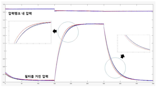 필터를 거친 압력이 기체의 종류에 따라 변화가 있는 모습